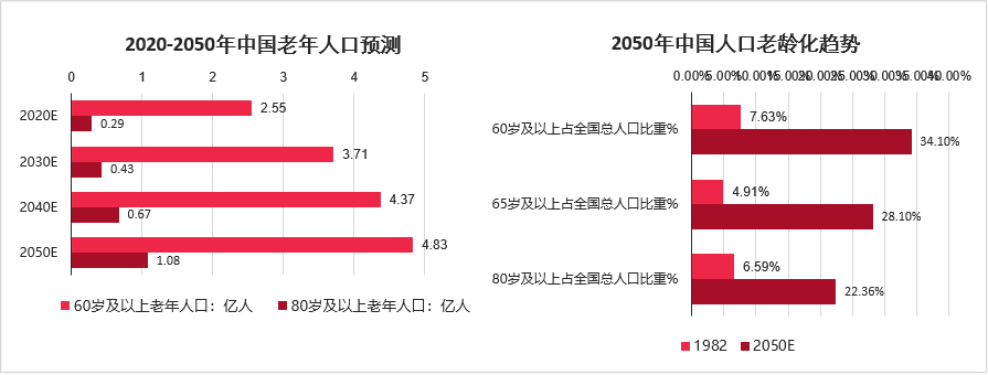 中国老龄化趋势
