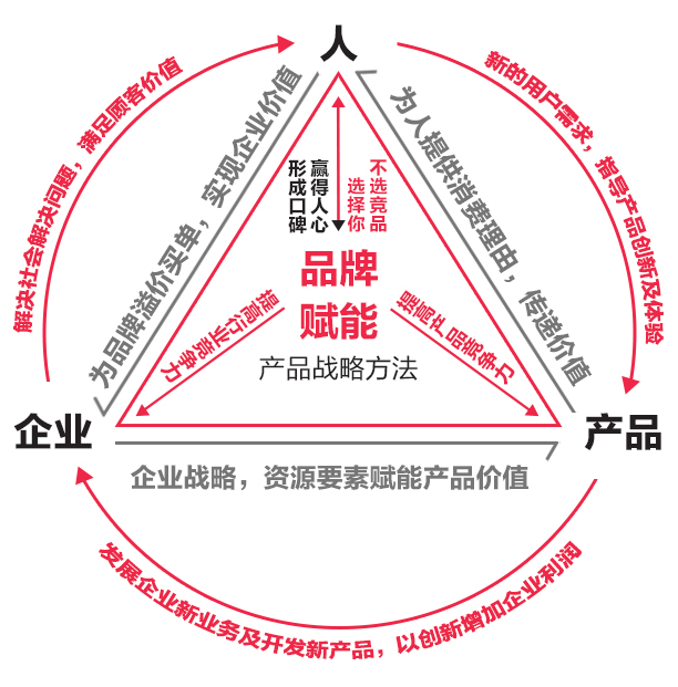 李华清产品战略价值交换逻辑图