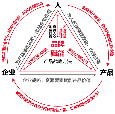 李华清产品战略价值交换逻辑图